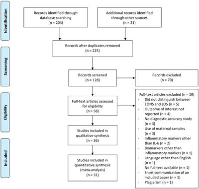 Reliability of Interleukin-6 Alone and in Combination for Diagnosis of Early Onset Neonatal Sepsis: Systematic Review